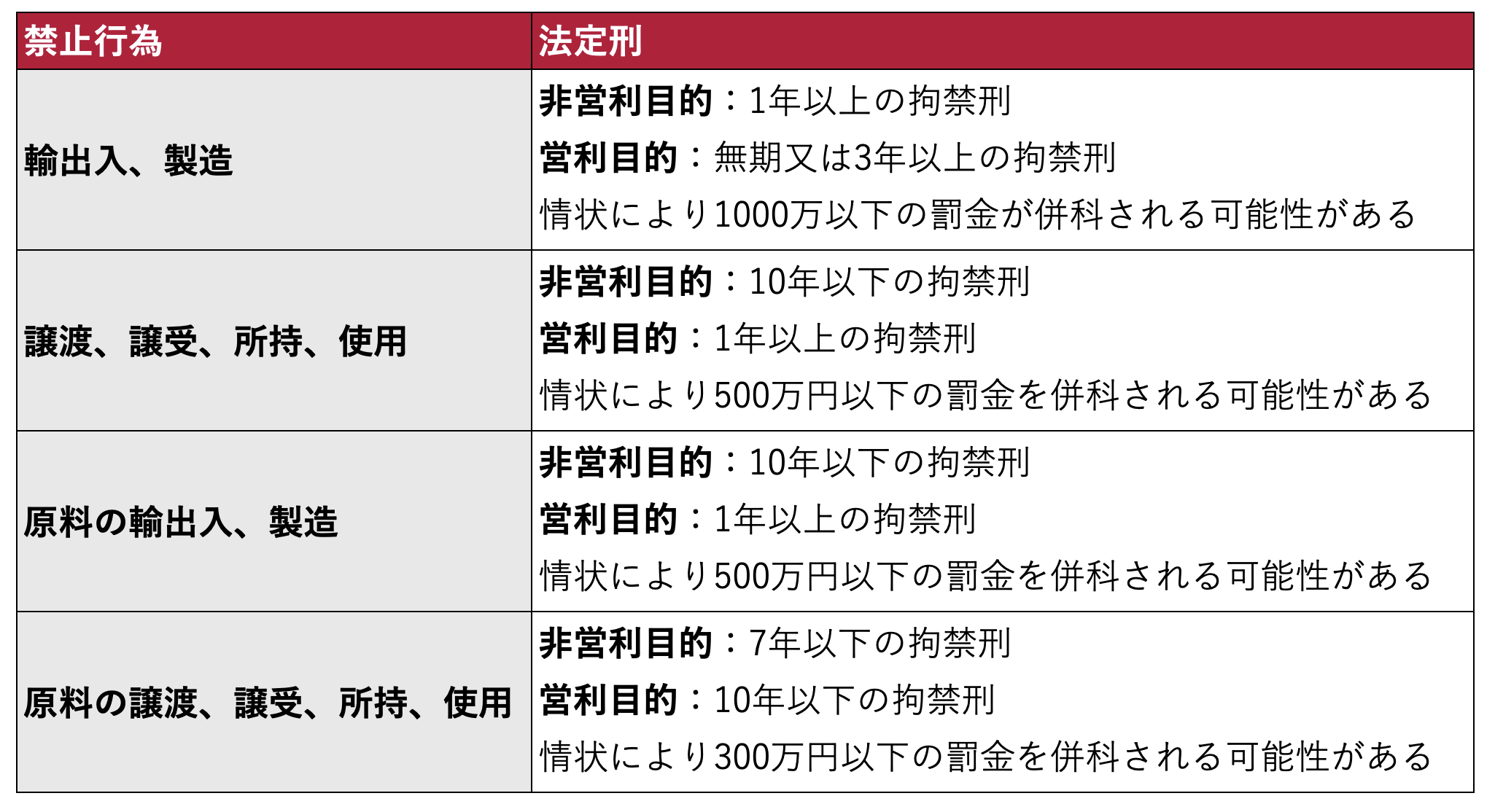 覚醒剤取締法違反の法定刑