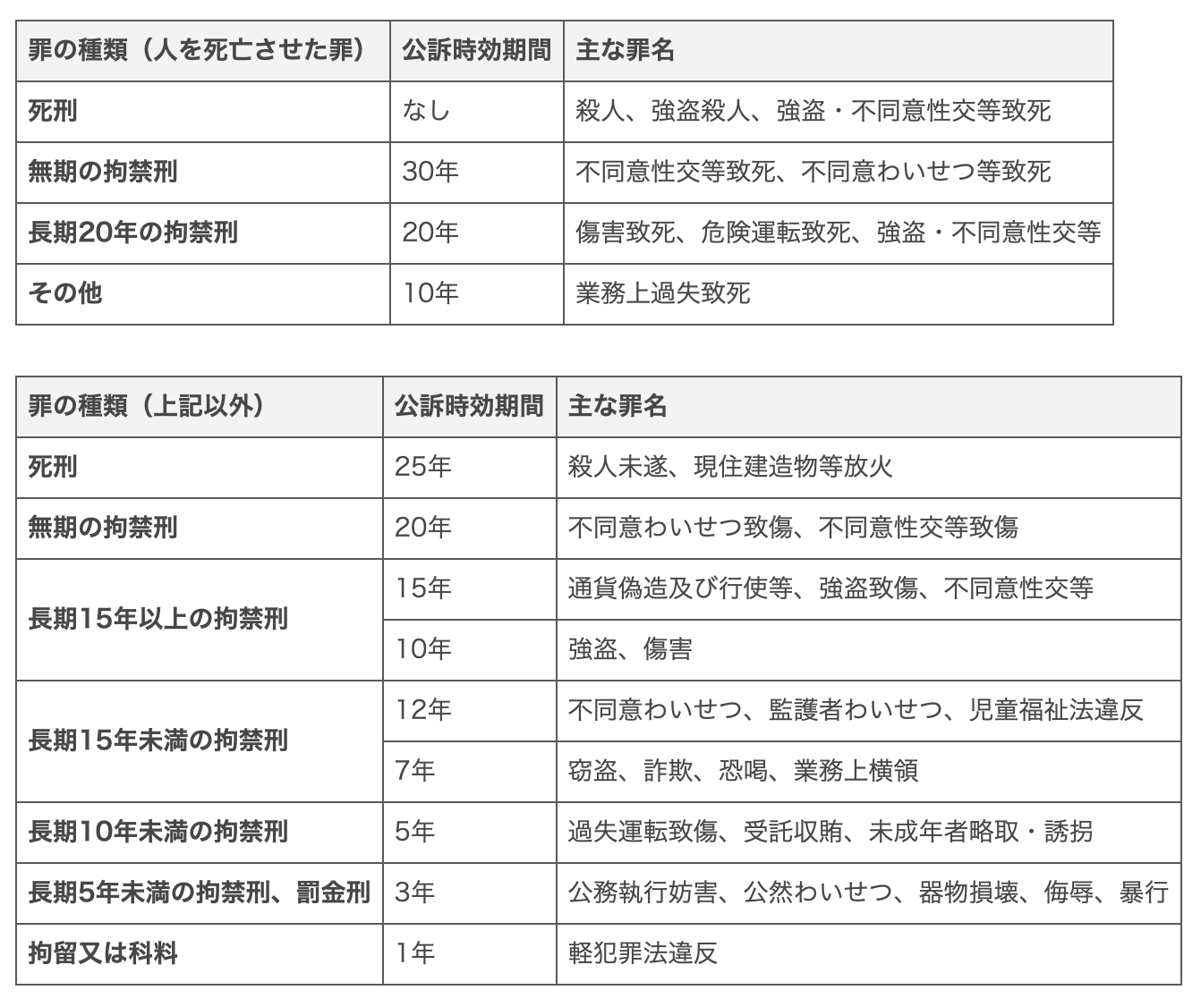 公訴時効期間の一覧