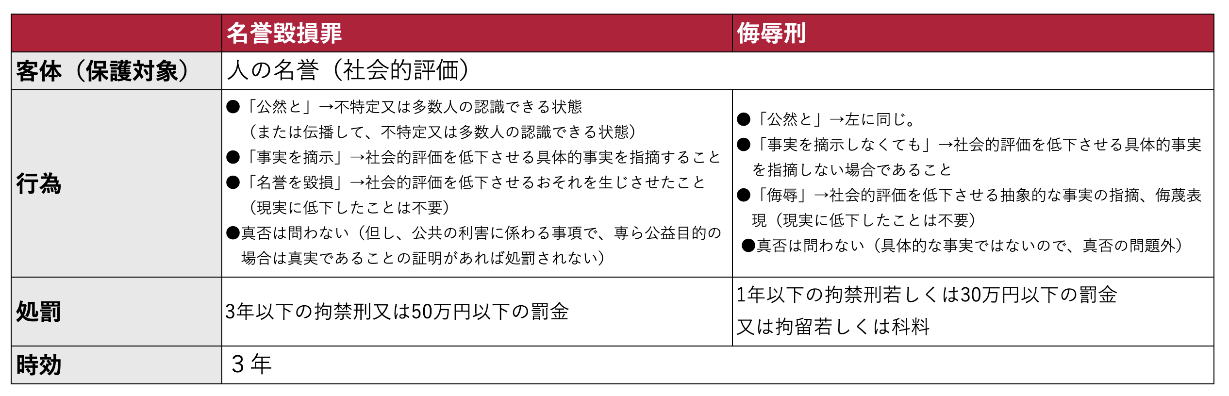 名誉に対する罪のまとめ