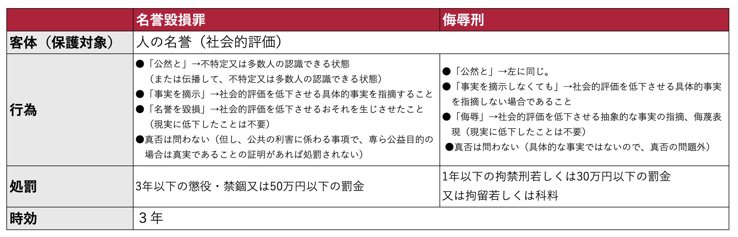 名誉に対する罪のまとめ