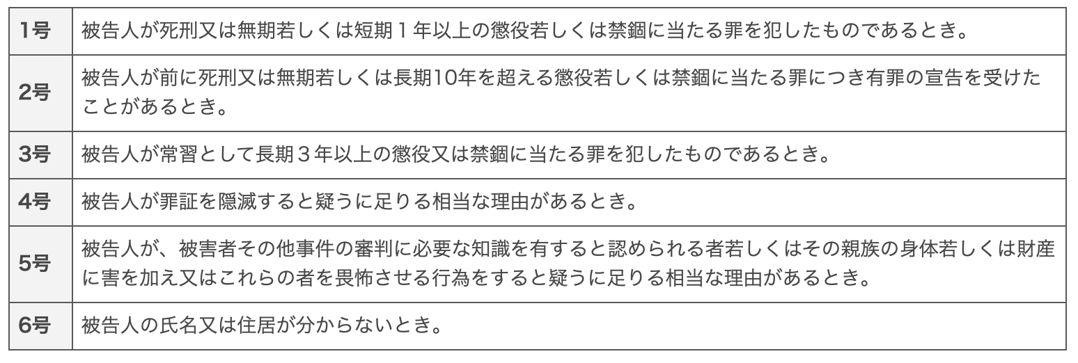 権利保釈