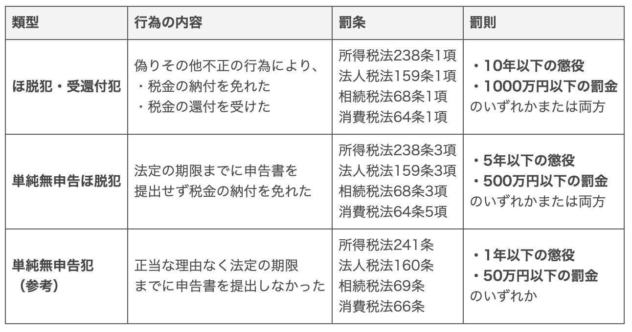 脱税の種類と罰則