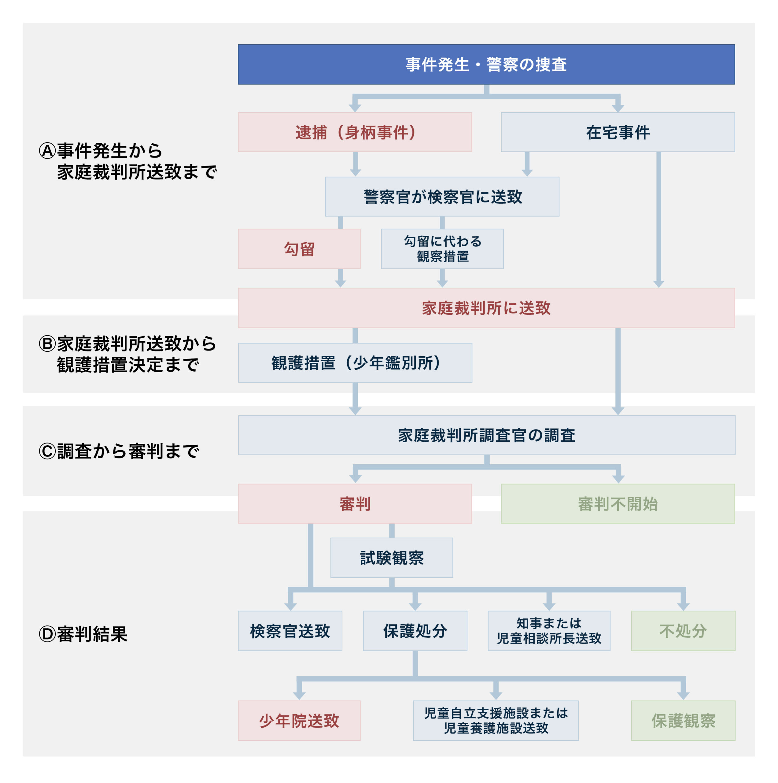 少年事件解決の流れと弁護士依頼の重要性
