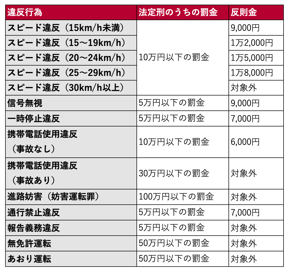 交通違反の罰金一覧｜道路交通法違反の種類と刑事事件になるケース