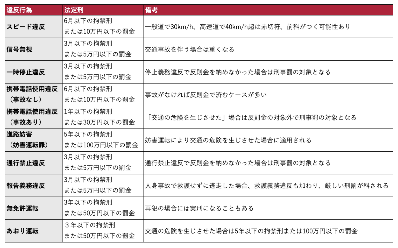 交通違反でも刑事事件に!道路交通法違反の種類と罰則 | 泉総合法律事務所