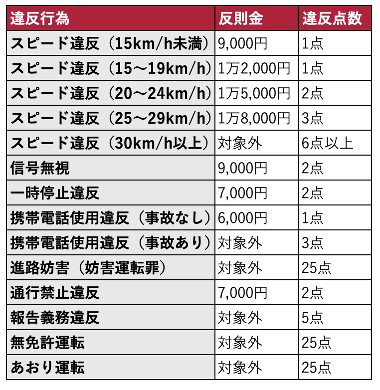 違反点数