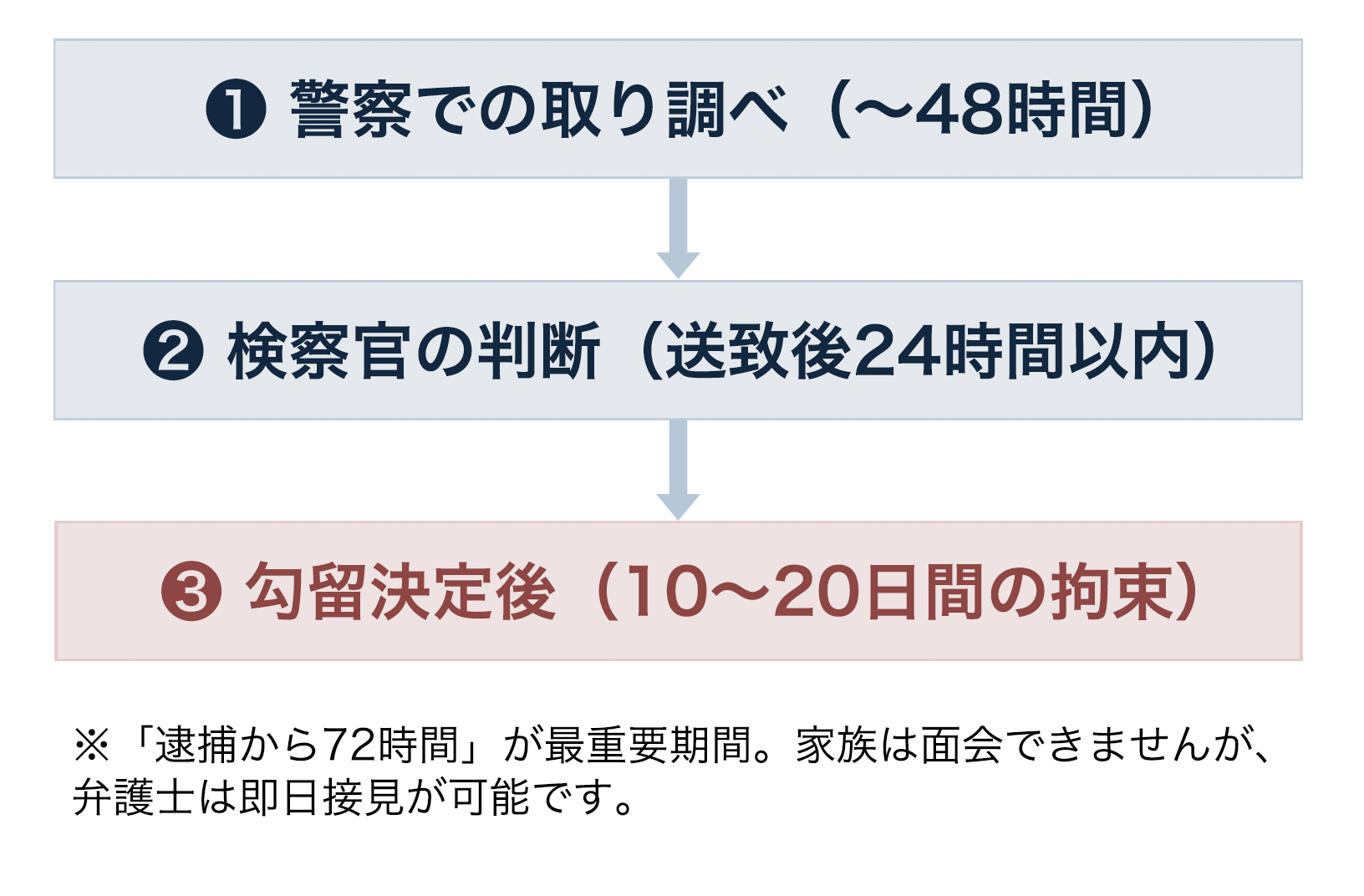 警察署で逮捕〜勾留までの流れ