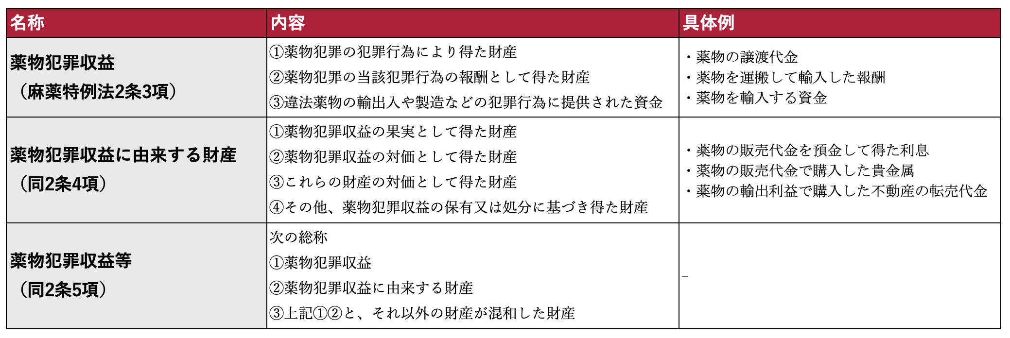 薬物犯罪収益等隠匿罪の対象となる財産