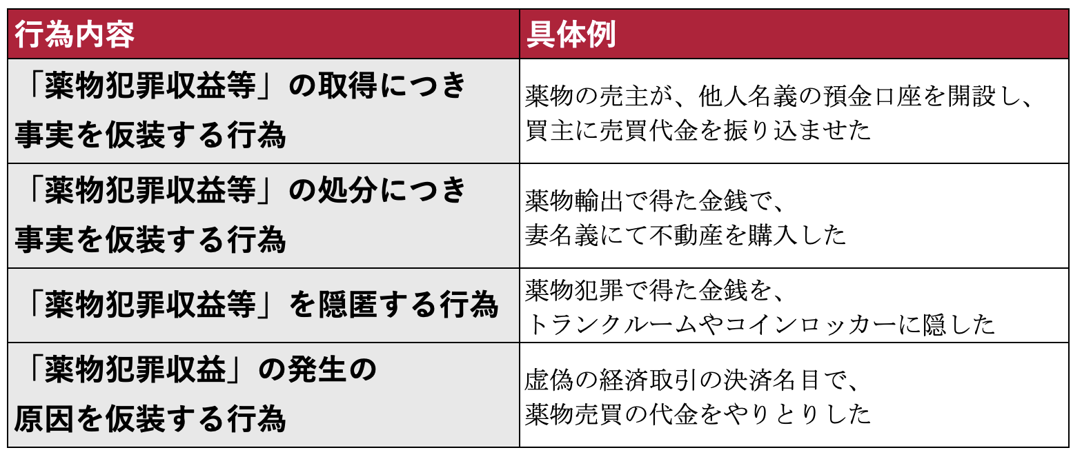 薬物犯罪収益等隠匿罪となる行為
