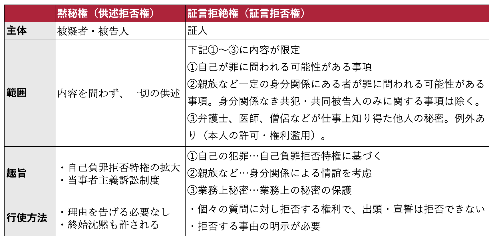 「黙秘権」と「証言拒絶権」の違いまとめ